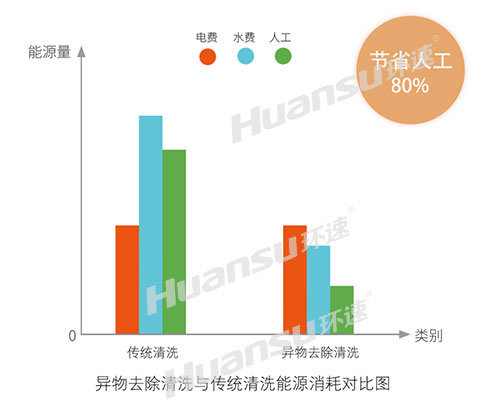 什么是異物去除清洗機？